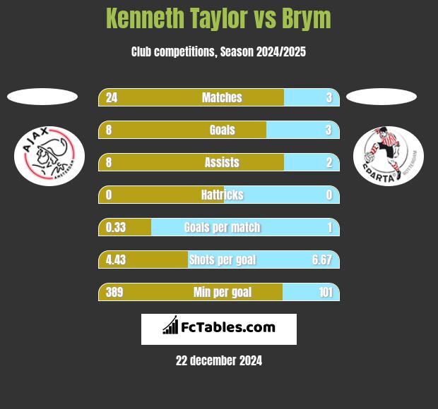 Kenneth Taylor vs Brym h2h player stats