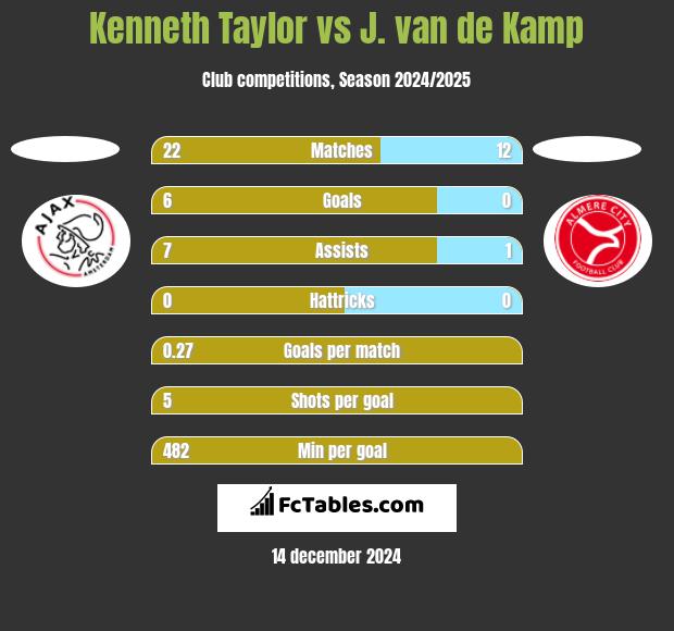 Kenneth Taylor vs J. van de Kamp h2h player stats