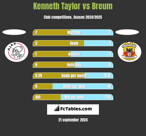 Kenneth Taylor vs Breum h2h player stats