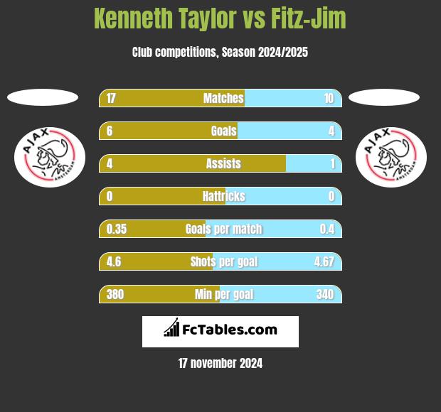 Kenneth Taylor vs Fitz-Jim h2h player stats