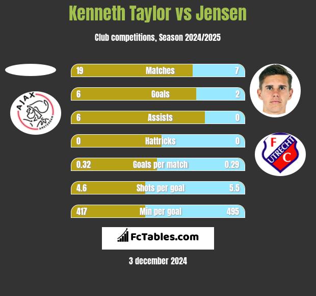 Kenneth Taylor vs Jensen h2h player stats