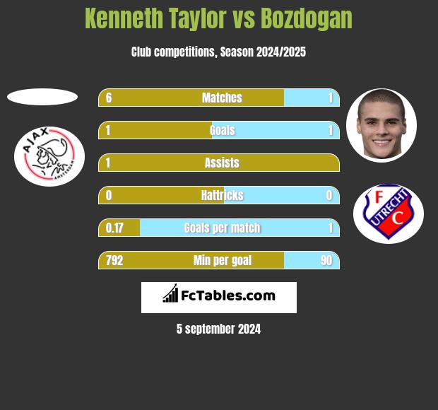 Kenneth Taylor vs Bozdogan h2h player stats