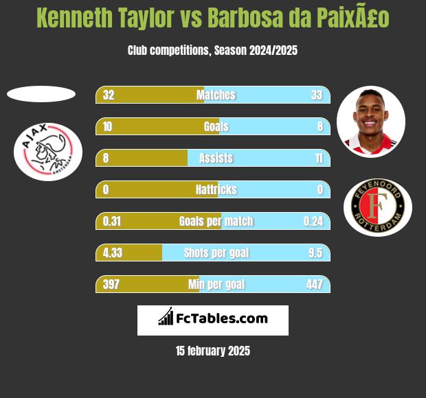 Kenneth Taylor vs Barbosa da PaixÃ£o h2h player stats