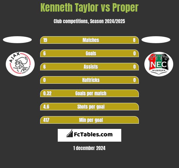 Kenneth Taylor vs Proper h2h player stats