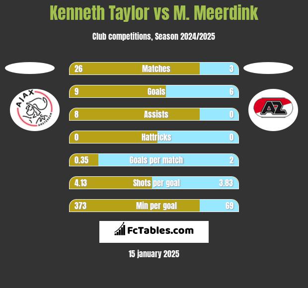 Kenneth Taylor vs M. Meerdink h2h player stats