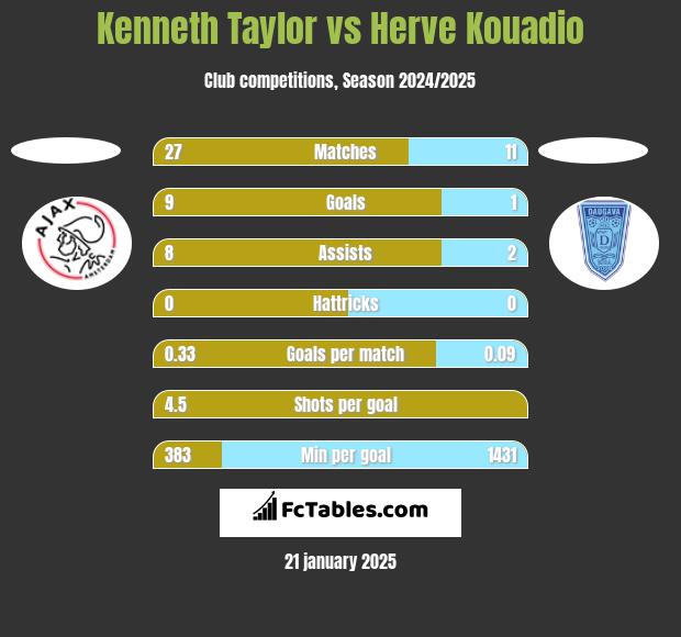 Kenneth Taylor vs Herve Kouadio h2h player stats