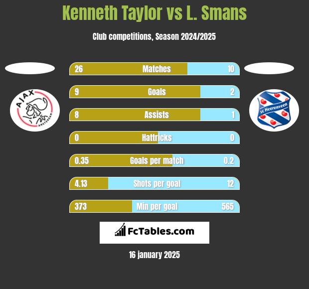 Kenneth Taylor vs L. Smans h2h player stats