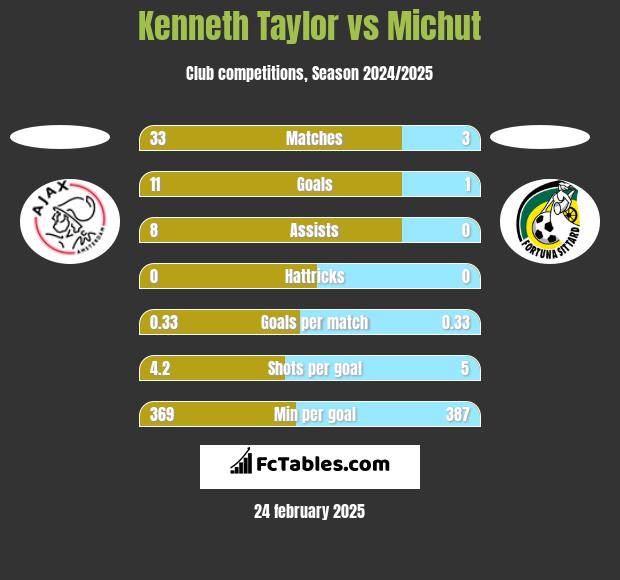 Kenneth Taylor vs Michut h2h player stats