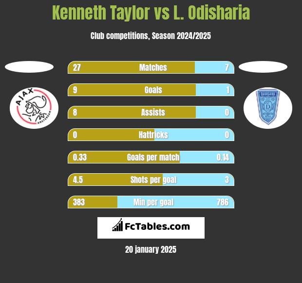 Kenneth Taylor vs L. Odisharia h2h player stats