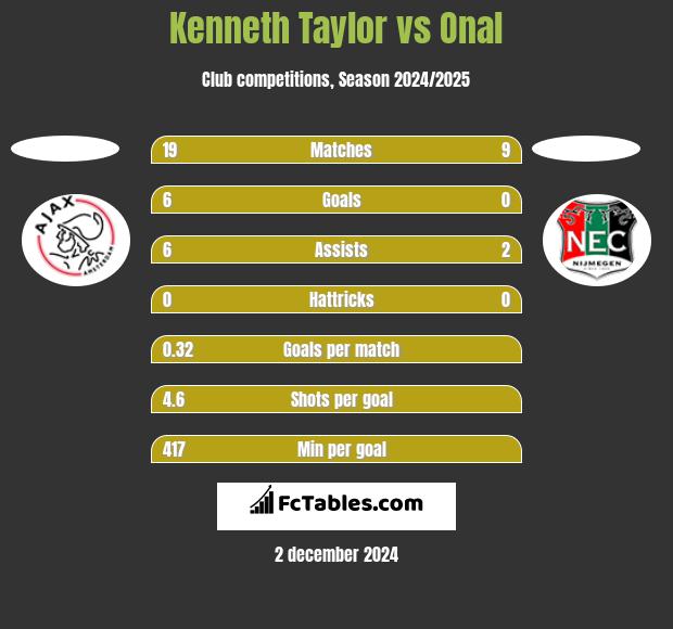 Kenneth Taylor vs Onal h2h player stats