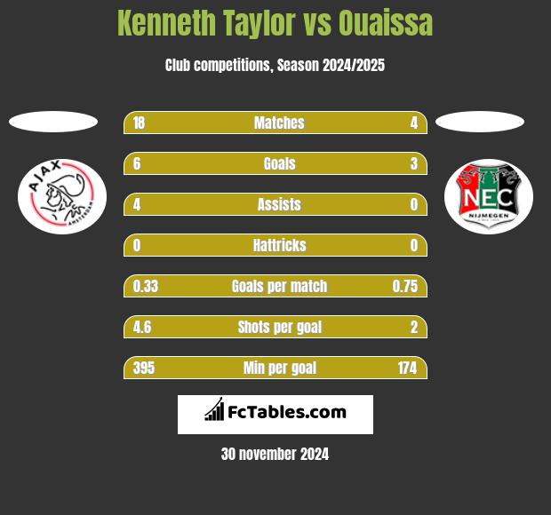 Kenneth Taylor vs Ouaissa h2h player stats