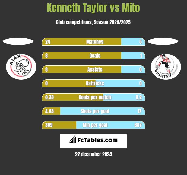 Kenneth Taylor vs Mito h2h player stats