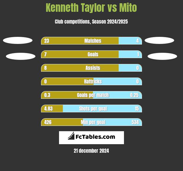 Kenneth Taylor vs Mito h2h player stats