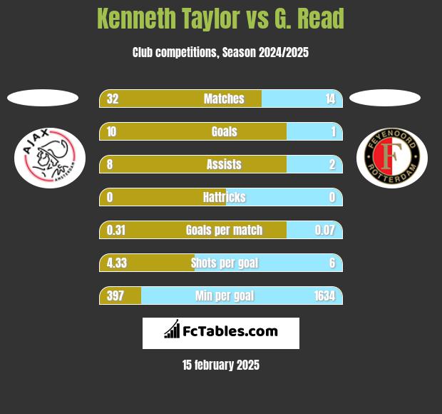 Kenneth Taylor vs G. Read h2h player stats