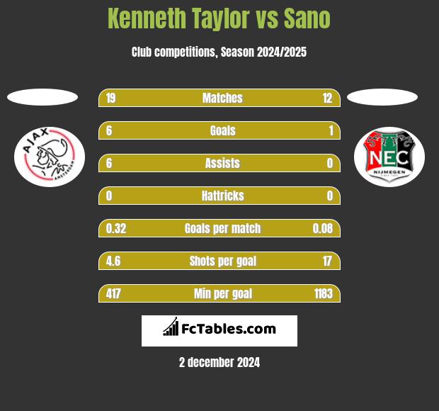 Kenneth Taylor vs Sano h2h player stats