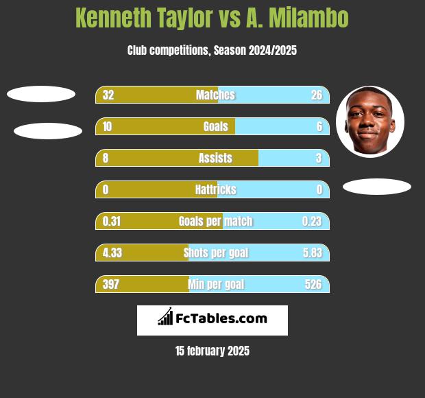 Kenneth Taylor vs A. Milambo h2h player stats