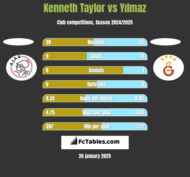 Kenneth Taylor vs Yılmaz h2h player stats