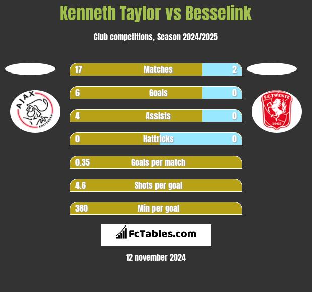 Kenneth Taylor vs Besselink h2h player stats