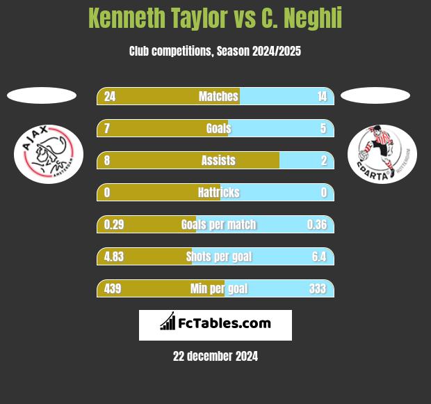 Kenneth Taylor vs C. Neghli h2h player stats