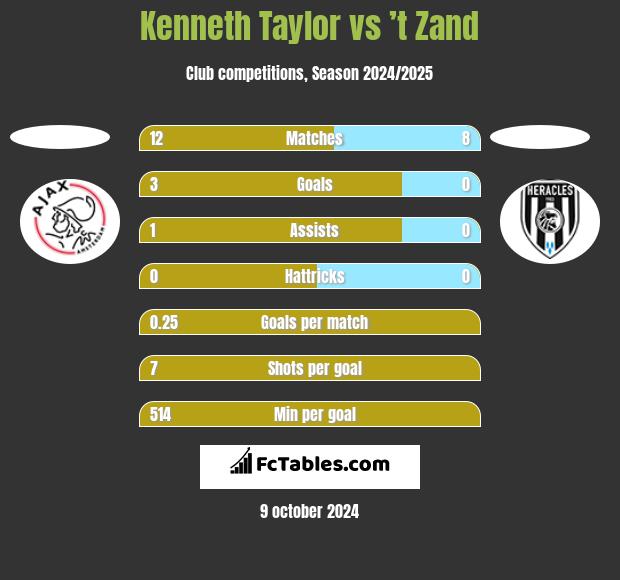 Kenneth Taylor vs ’t Zand h2h player stats