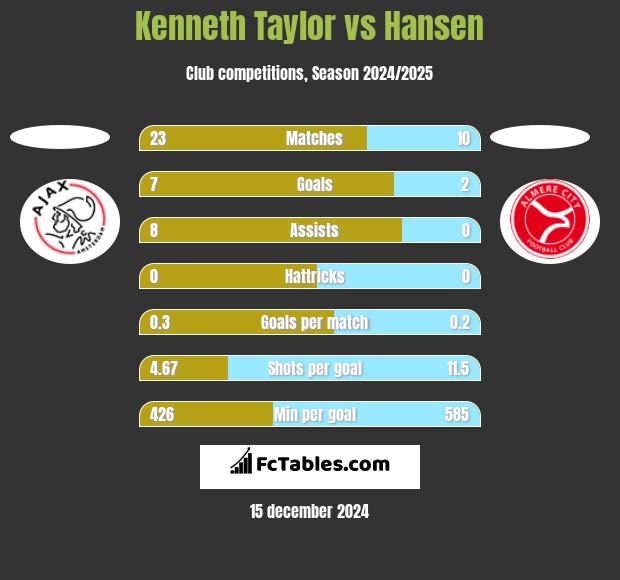 Kenneth Taylor vs Hansen h2h player stats