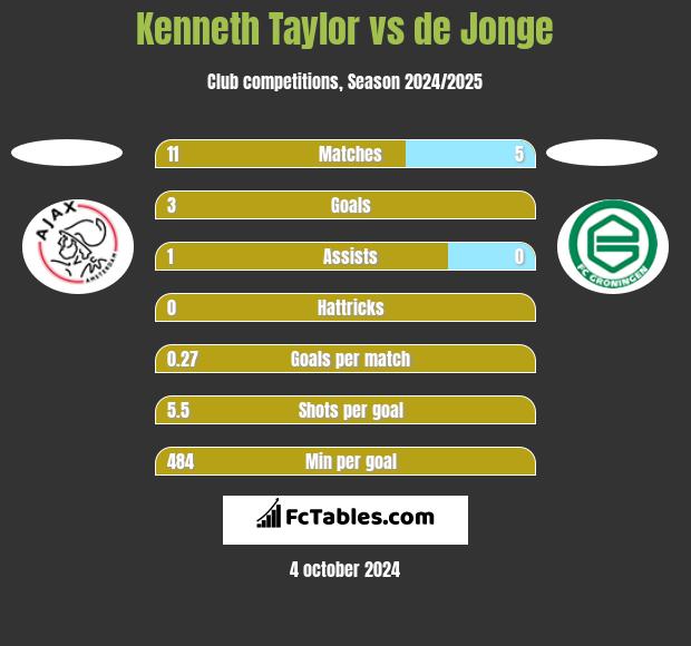 Kenneth Taylor vs de Jonge h2h player stats