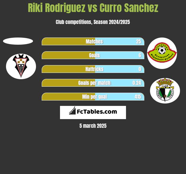 Riki Rodriguez vs Curro Sanchez h2h player stats