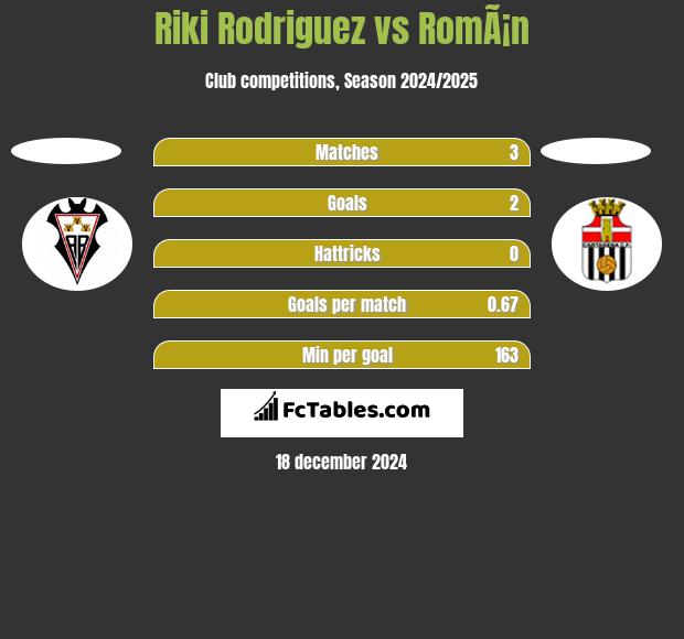 Riki Rodriguez vs RomÃ¡n h2h player stats