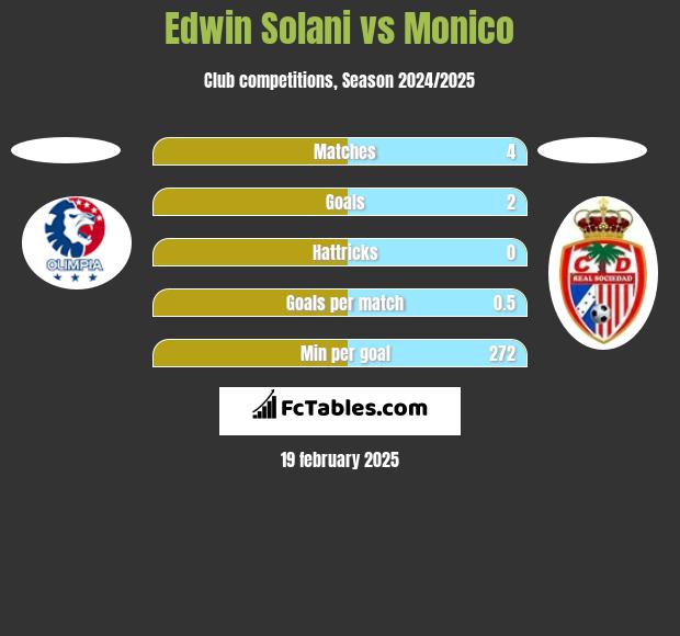 Edwin Solani vs Monico h2h player stats