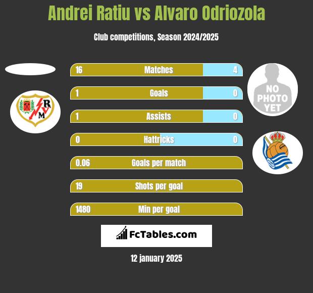 Andrei Ratiu vs Alvaro Odriozola h2h player stats