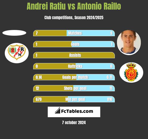 Andrei Ratiu vs Antonio Raillo h2h player stats