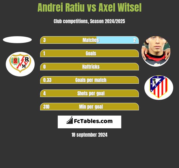 Andrei Ratiu vs Axel Witsel h2h player stats