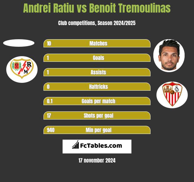 Andrei Ratiu vs Benoit Tremoulinas h2h player stats