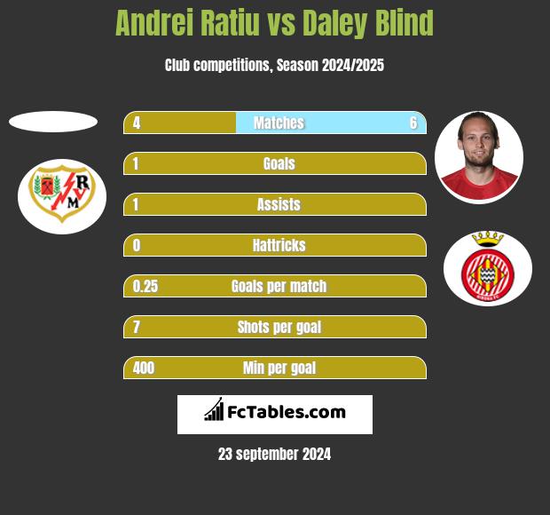 Andrei Ratiu vs Daley Blind h2h player stats