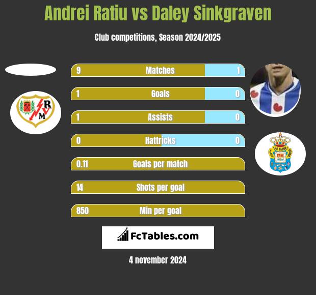 Andrei Ratiu vs Daley Sinkgraven h2h player stats