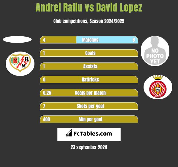 Andrei Ratiu vs David Lopez h2h player stats