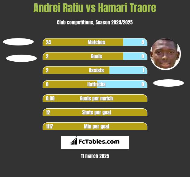 Andrei Ratiu vs Hamari Traore h2h player stats