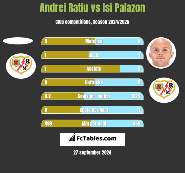 Andrei Ratiu vs Isi Palazon h2h player stats