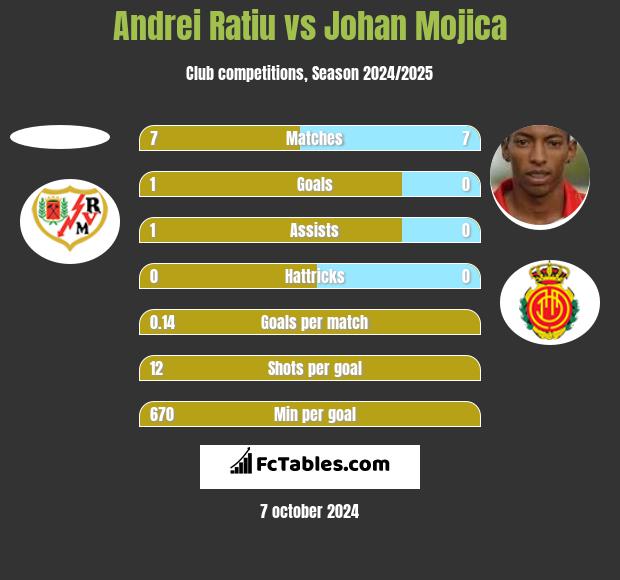 Andrei Ratiu vs Johan Mojica h2h player stats