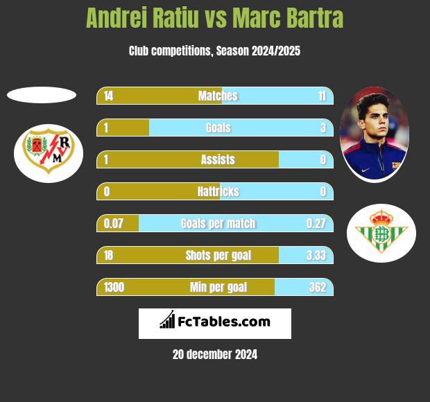 Andrei Ratiu vs Marc Bartra h2h player stats