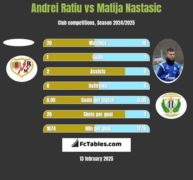 Andrei Ratiu vs Matija Nastasić h2h player stats