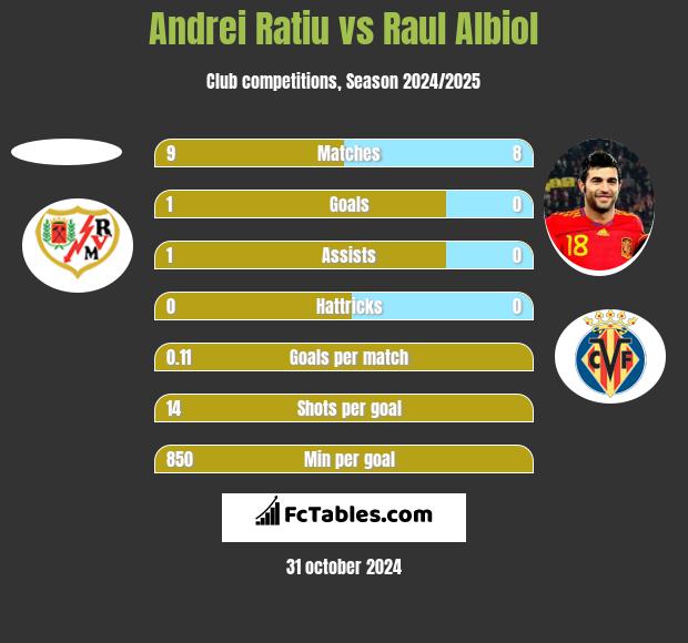 Andrei Ratiu vs Raul Albiol h2h player stats