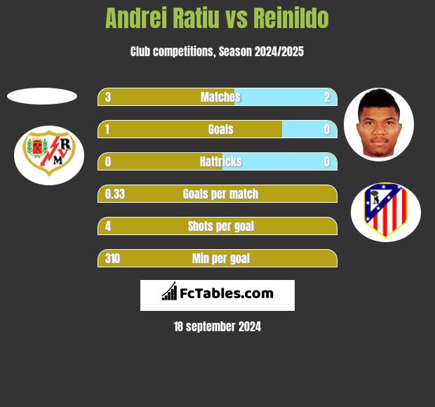 Andrei Ratiu vs Reinildo h2h player stats