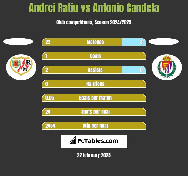 Andrei Ratiu vs Antonio Candela h2h player stats