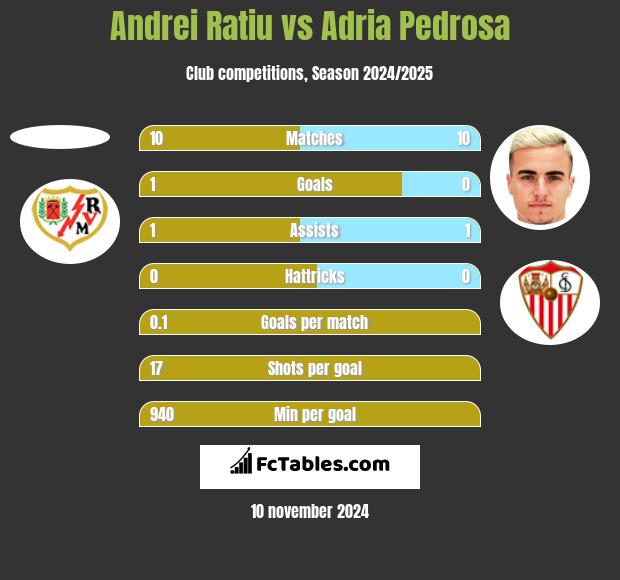 Andrei Ratiu vs Adria Pedrosa h2h player stats