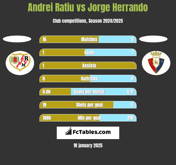 Andrei Ratiu vs Jorge Herrando h2h player stats