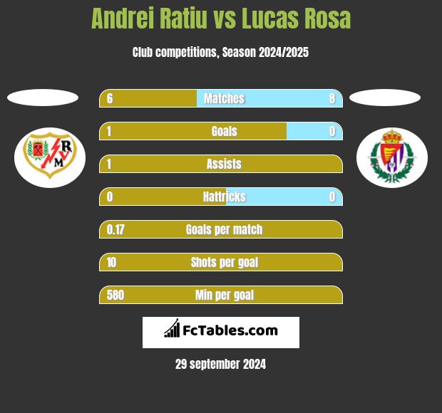 Andrei Ratiu vs Lucas Rosa h2h player stats