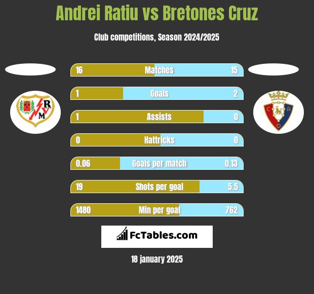 Andrei Ratiu vs Bretones Cruz h2h player stats