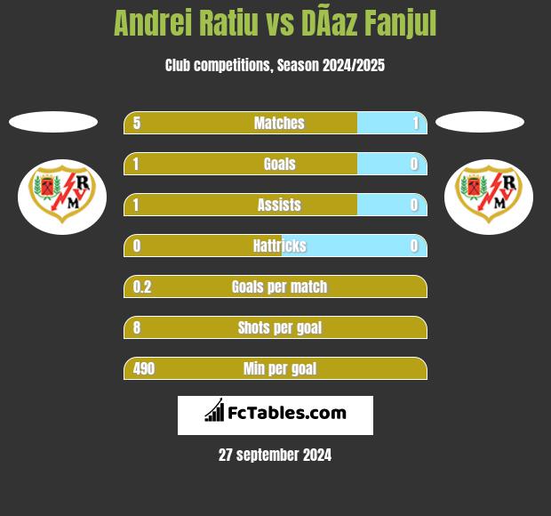 Andrei Ratiu vs DÃ­az Fanjul h2h player stats