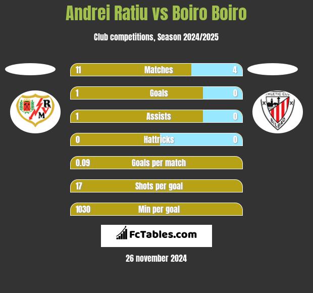 Andrei Ratiu vs Boiro Boiro h2h player stats